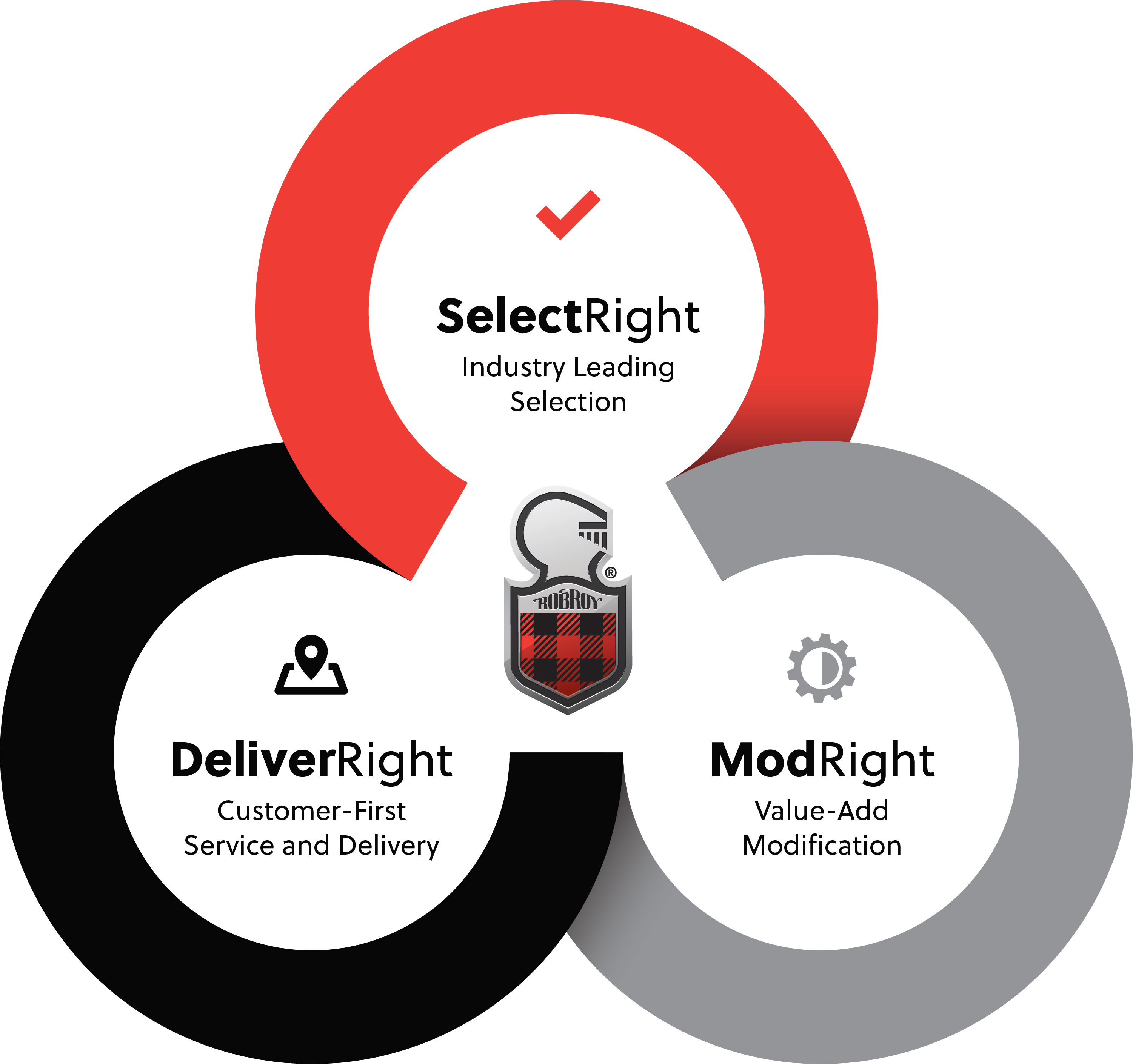 Robroy Enclosure Difference - SelectRight, ModRight, DeliverRight